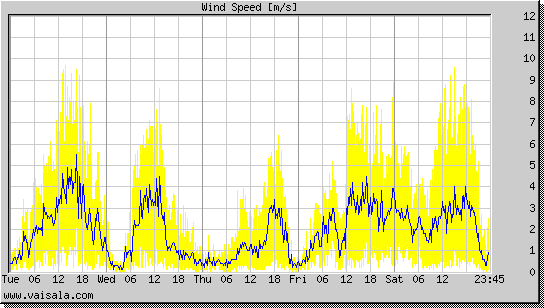 Wind Speed