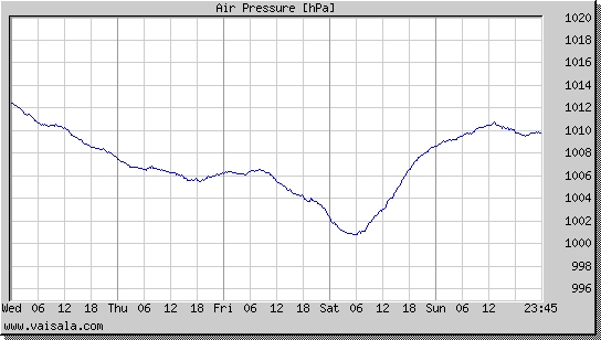Air Pressure
