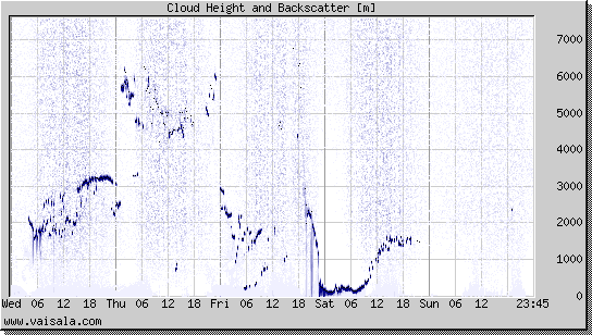 Cloud Height and Backscatter
