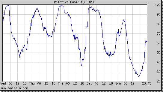 Relative Humidity
