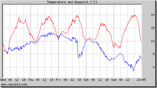 Temperature and Dewpoint