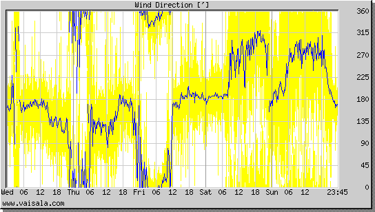 Wind Direction