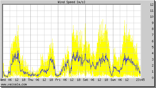 Wind Speed