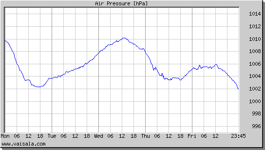 Air Pressure