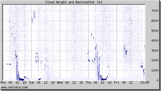 Cloud Height and Backscatter