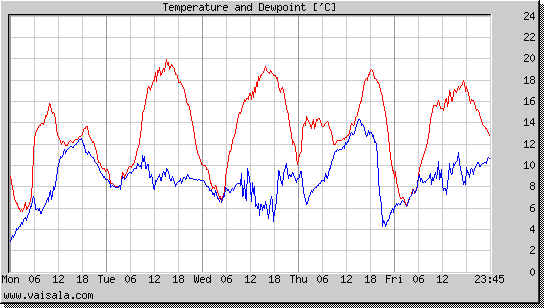 Temperature and Dewpoint