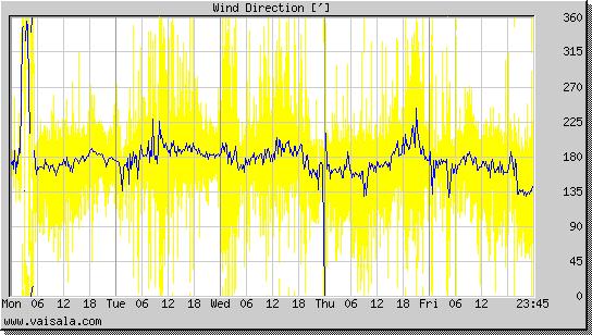 Wind Direction