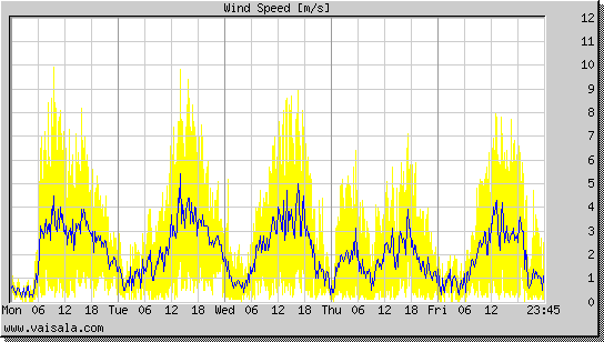 Wind Speed