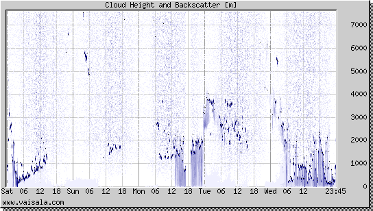 Cloud Height and Backscatter