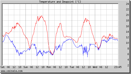 Temperature and Dewpoint
