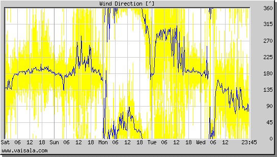 Wind Direction