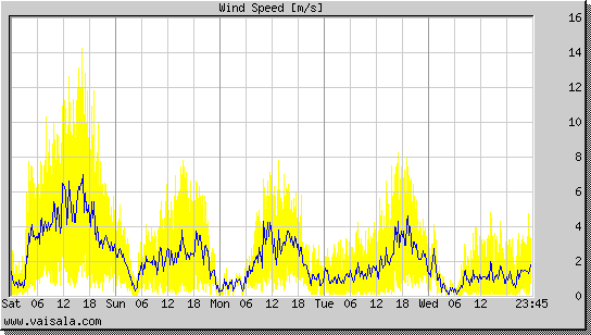 Wind Speed
