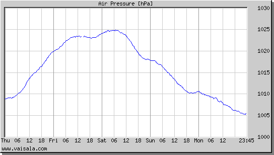 Air Pressure