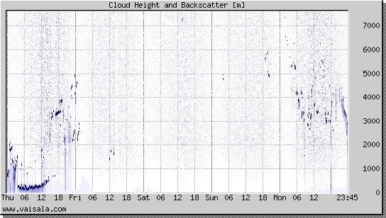 Cloud Height and Backscatter