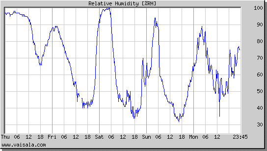 Relative Humidity