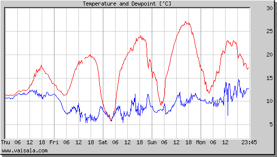 Temperature and Dewpoint