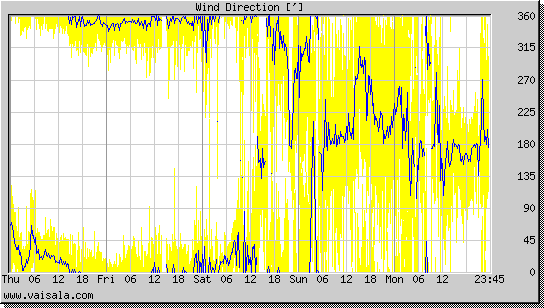 Wind Direction