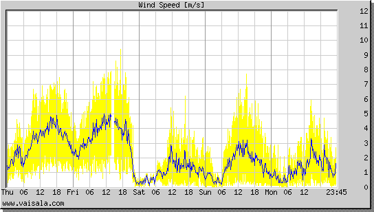 Wind Speed