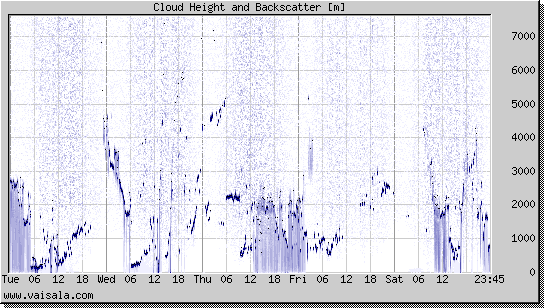 Cloud Height and Backscatter