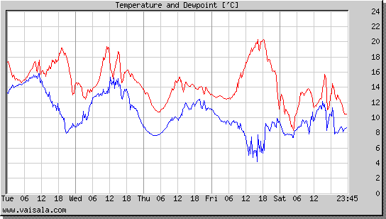 Temperature and Dewpoint