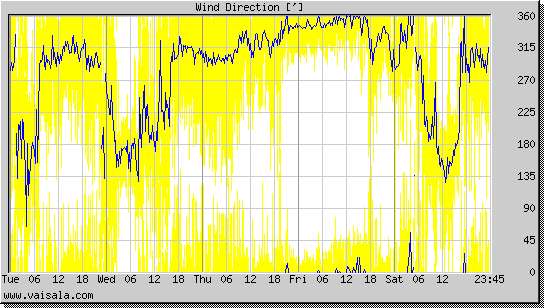 Wind Direction