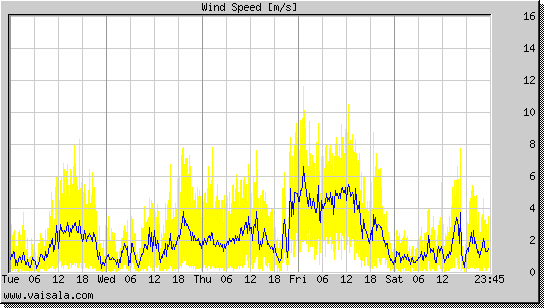 Wind Speed