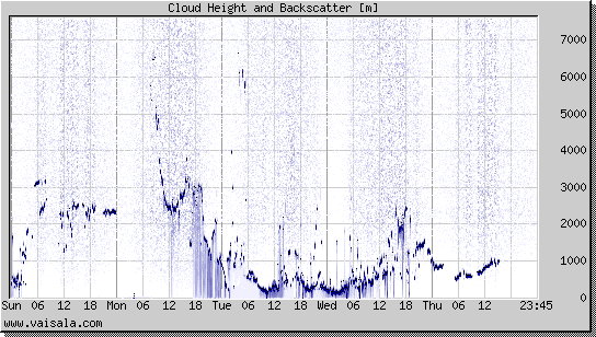 Cloud Height and Backscatter