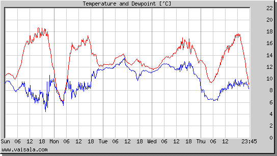 Temperature and Dewpoint
