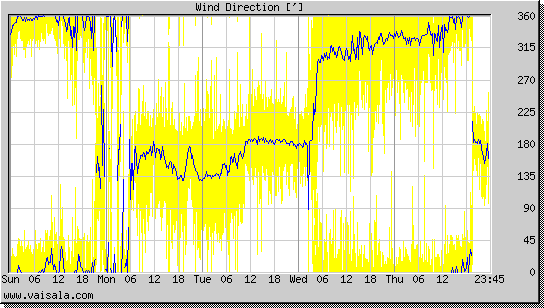 Wind Direction