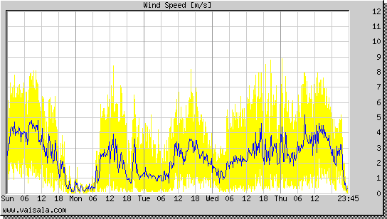 Wind Speed