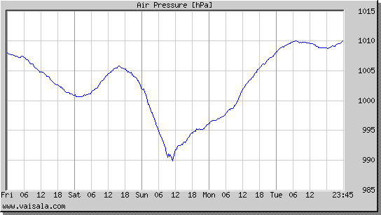 Air Pressure
