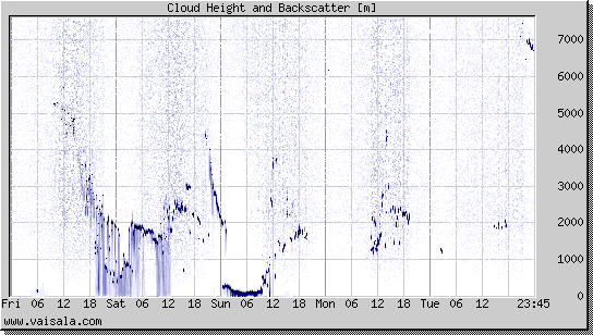 Cloud Height and Backscatter