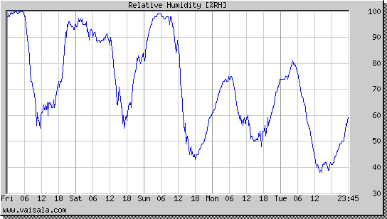 Relative Humidity