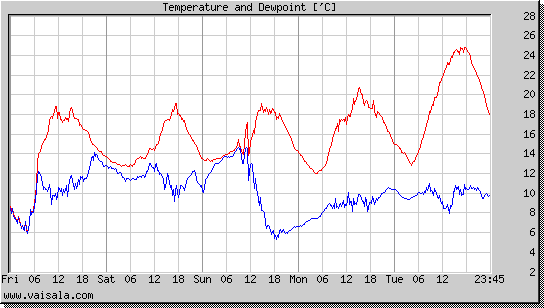 Temperature and Dewpoint