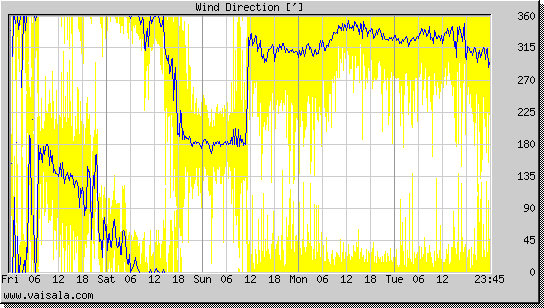 Wind Direction