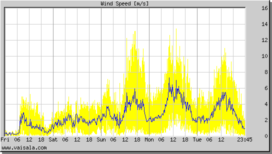 Wind Speed