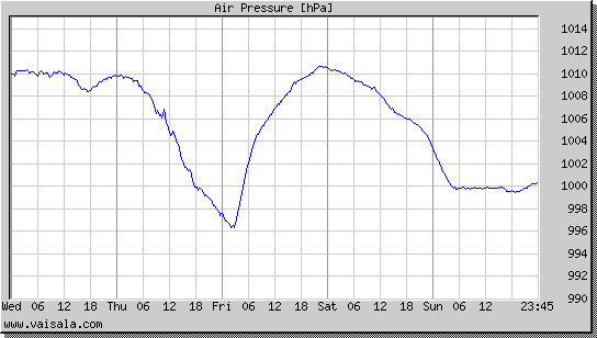 Air Pressure