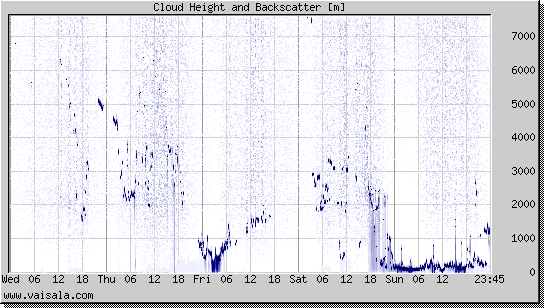 Cloud Height and Backscatter