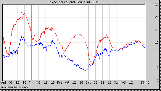 Temperature and Dewpoint