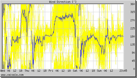 Wind Direction