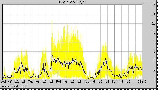 Wind Speed
