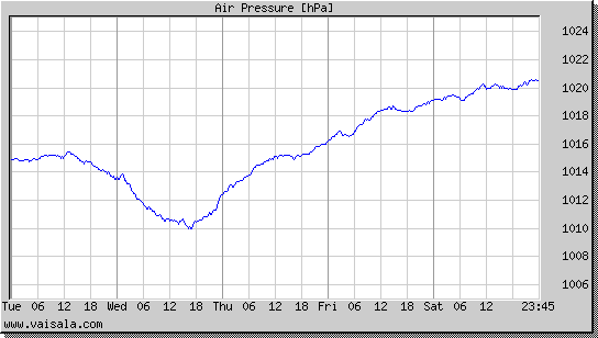 Air Pressure