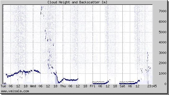 Cloud Height and Backscatter