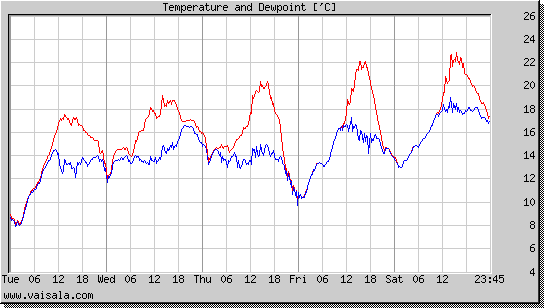 Temperature and Dewpoint