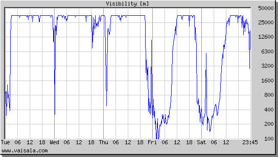Visibility