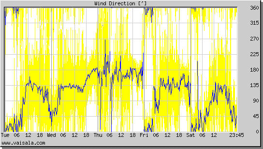 Wind Direction