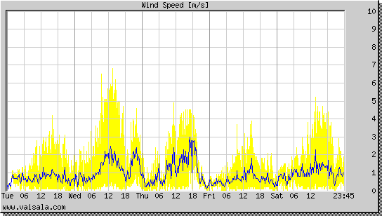 Wind Speed