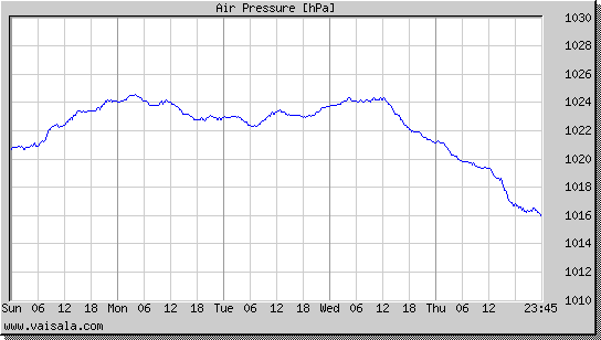 Air Pressure