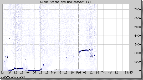 Cloud Height and Backscatter
