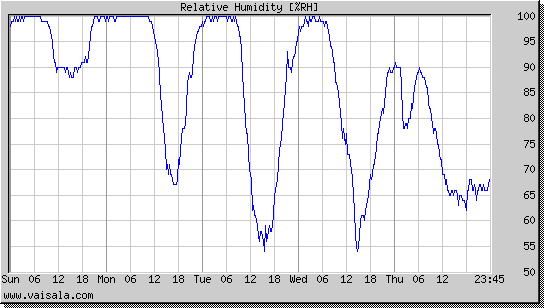 Relative Humidity